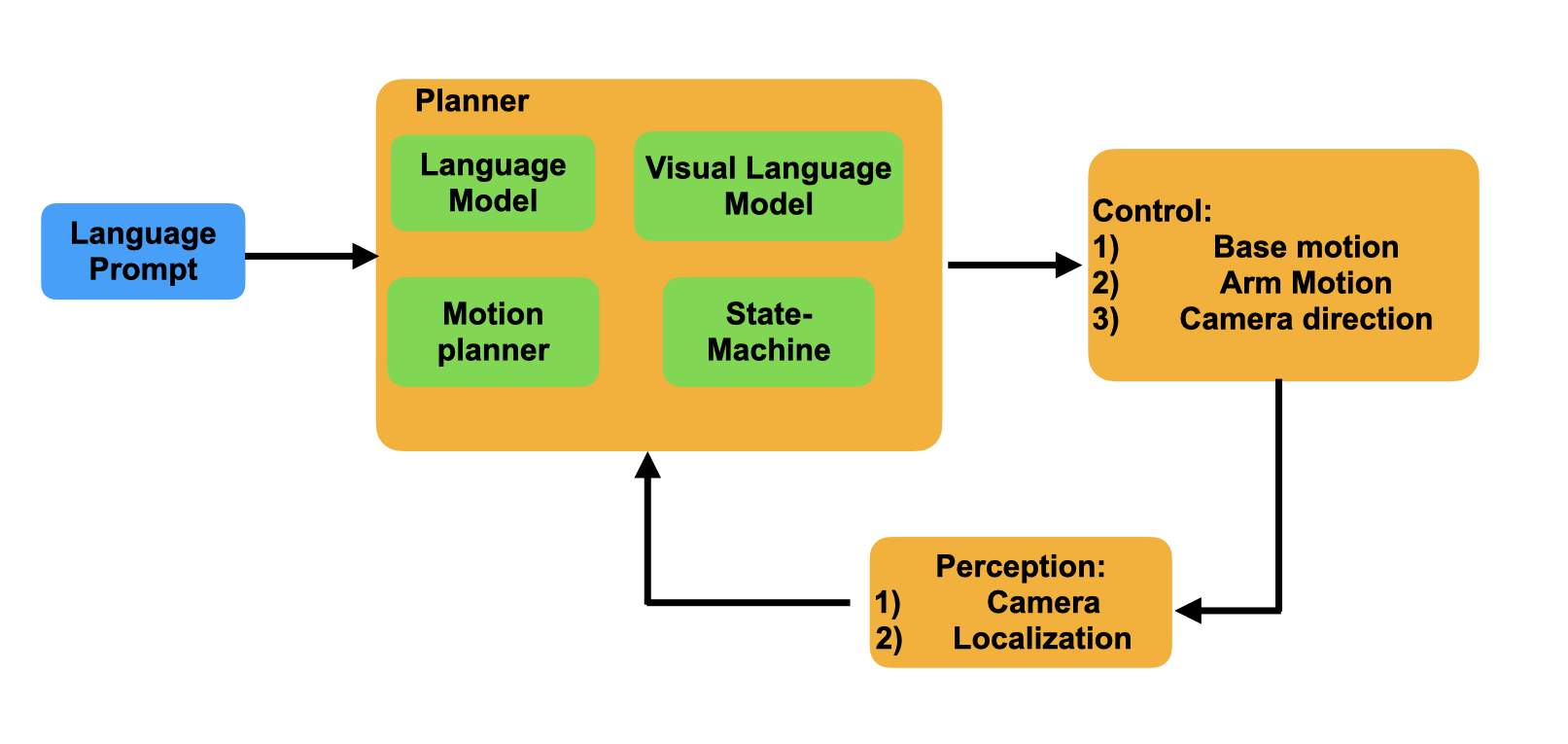 project process diagram 2024